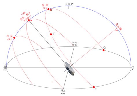 太陽角度查詢|在线计算太阳高度角与方位角